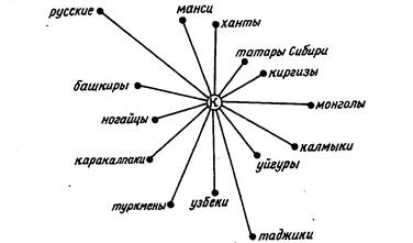 обобщенные дерматоглифические расстояния казахов (к) от некоторых народов евразии