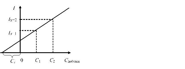 определение неизвестной концентрации методом градуировочного графика