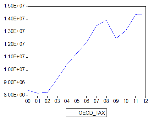 график изменения налоговых поступлений oэср в 2000-2012гг