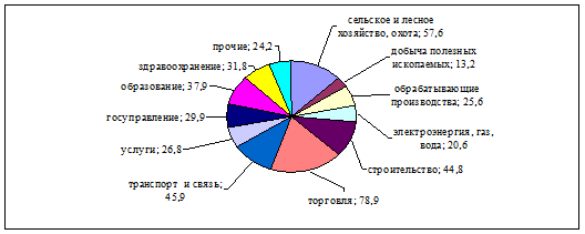 структура занятого населения амурской области в 2010 году, тыс. человек