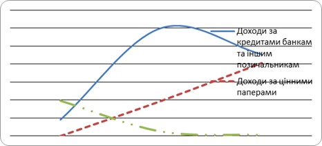 динаміка основних складових процентних доходів нбу за 2009-2011 рр., млн.. грн