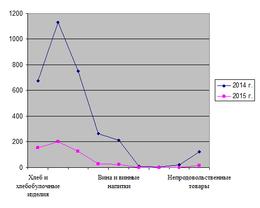 структура реализации товаров ип мацора м.ю. за период 2014-2015 гг