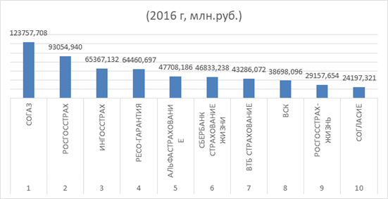 данные по премиям за первые 9 месяцев 2016 года