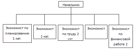 структура планово-экономического отдела по 