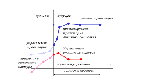 прогностическое управление на основе модели динамики системы