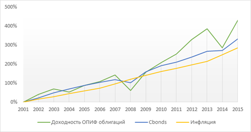 доходность российских опифов акций в сравнении с индексом корпоративных облигаций cbonds и инфляцией за период 2002-2015. источник