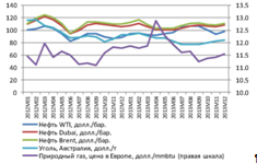 динамика мировых цен отдельных топливно-энергетических товаров в 2012-2013 гг. [12]