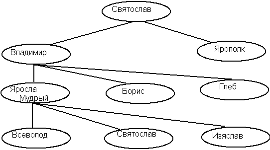 генеалогическое дерево рюриковичей (х-х1 века)