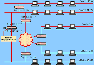 пример маршрутизируемой сети