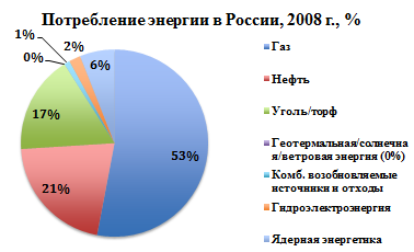 потребление энергии в россии, 2008г., %