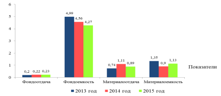 динамика коэффициентов использования основных средств предприятия за 2013-2015 гг