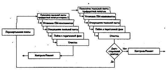 схема процесса пм - конструктивов типа 1