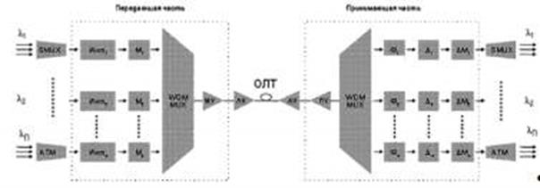 структурная схема восп со спектральным мультиплексированием wdm с устройством ввода/вывода oadm