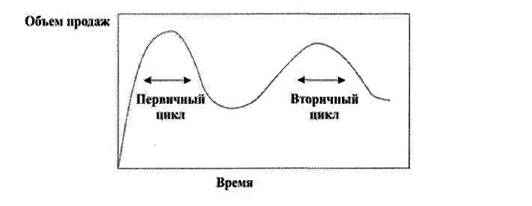 б) кривая с повторным циклом