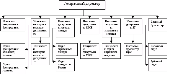 структура управления в турфирме