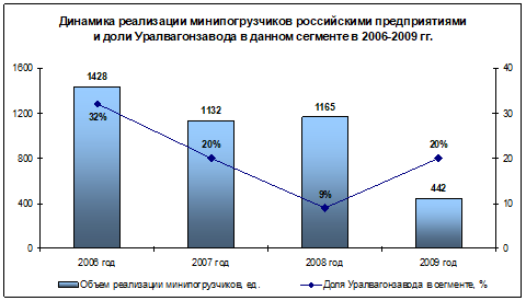 динамика реализации минипогрузчиков российскими предприятиями в сравнении с долей на рынке 