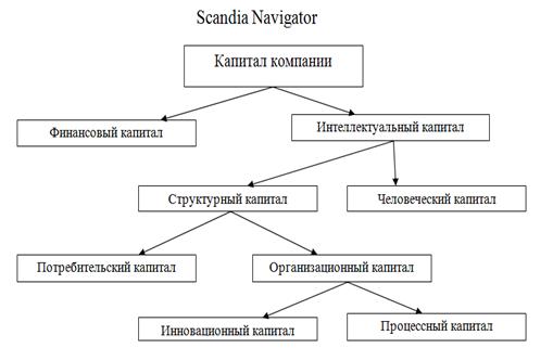 структура интеллектуального капитала по методике scandia