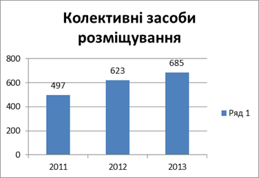 кількість колективних засобів розміщування у м. одеса, 2011-2013 р.р