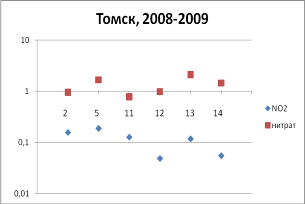 концентрации диоксида азота в воздухе (мг/м3), нитратов в снеге (мг/л) и их отношений за зимний период 2008-2009 г.г. для пнз г. томска