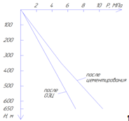 график распределения наружных давлений, действующих на кондуктор
