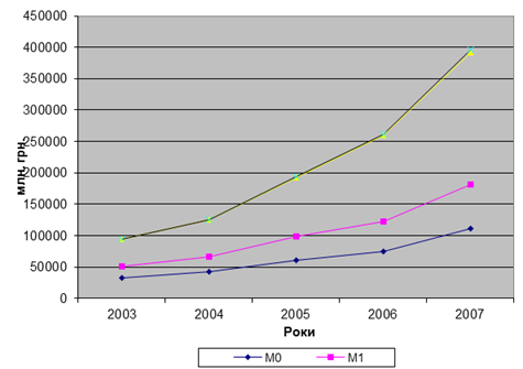 динаміка грошових агрегатів за 2003-2007 рр., млн. грн