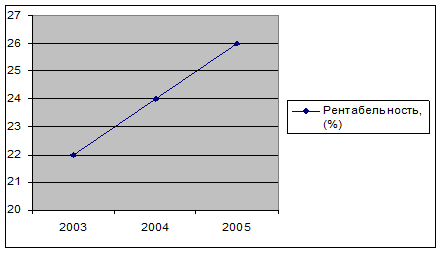 график рентабельности за 2003 - 2005 гг