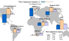 спрос на нефть по регионам мира в 2009-2011 гг. [18, c.44]