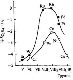каталитическая активность переходных металлов в гидрировании этилена. (кривая бика)