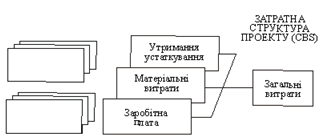 загальна схема побудови cbs-структури проекту