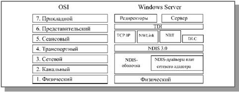 соотношение уровней модели osi и протоколов операционной системы windows server