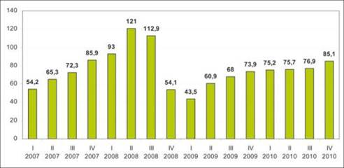среднеквартальная динамика цен на нефть марки urals в 2007-2010 гг., долл. сша за баррель