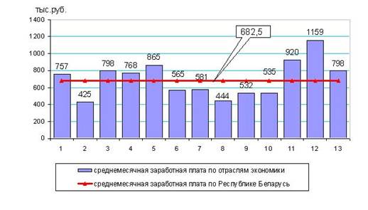 среднемесячная начисленная заработная плата по отраслям экономики за январь-сентябрь 2007 г., тыс. рублей