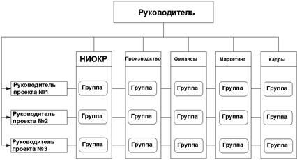 матричная структура управления