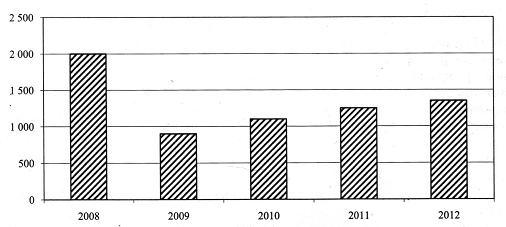 динамика объема произведенной совокупной продукции сектора экономики в регионе (2008-2012 гг.), у.е