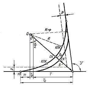 схема к расчету элементов железнодорожной кривой