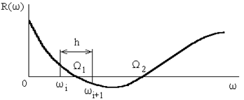 график изменения частотной функции r()