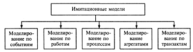 классификация имитационных моделей по способу организации квазипараллелизма