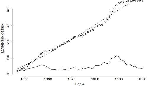 накопительная кривая периодических и продолжающихся изданий в области гуманитарных наук в период с 1917 по 1970 гг