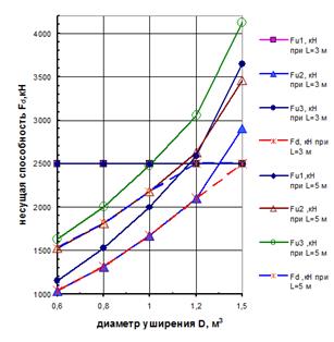 график зависимости несущей способности fd, кн от диаметра уширения d, м3 при различной длине трамбовки