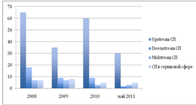 динамика создания совместных предприятий в мире в нефтегазовом секторе, 2008-2011 гг
