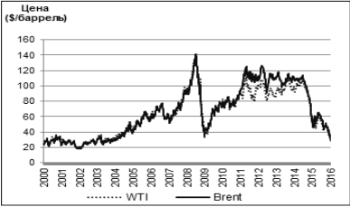 динамика цен на нефть сорта wti и brent, $/баррель [9]