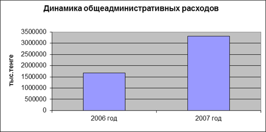 динамика общеадминистративных расходов за 2006 - 2007 годы