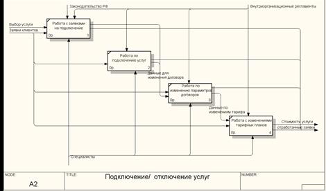 диаграмма декомпозиции второго уровня