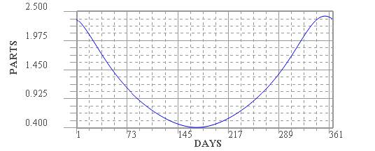 отношение продолжительности ночи к продолжительности дня в течение года. широта г. омска (приблизительно 550 с.ш.)