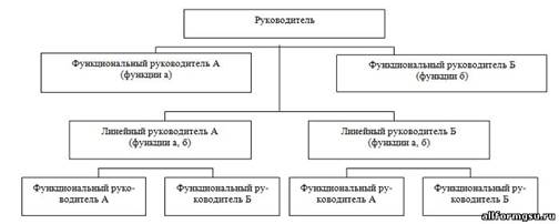 линейно- функциональная структура управления