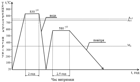 графік режиму термічної обробки підвісок