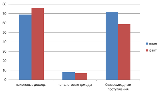 динамика плановых и фактических показателей дохода республики саха (якутия) за 2014 г