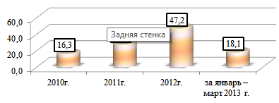 динамика поступлений таможенных пошлин и платежей за 2010-2013гг., трлн. руб