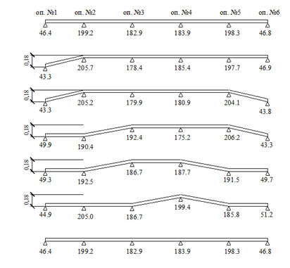 таблица значений опорных реакций при постановке пролетного строения на опорные части (опускание залогами по 18 см). расчет проводился проектным институтом