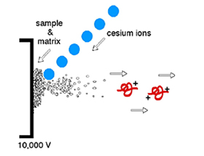 масс-спектрометрия с бомбардировкой быстрыми атомами, также известная как жидкостная масс-спектрометрия вторичных ионов (lsims)